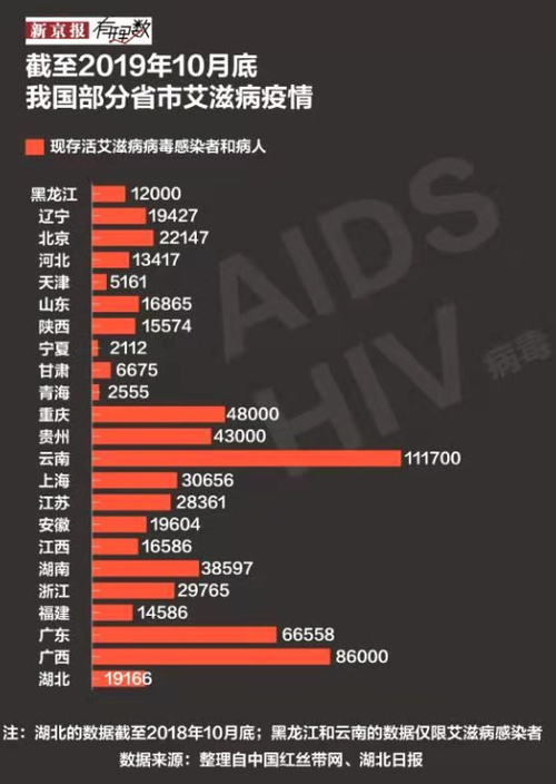 传播艾滋病几率