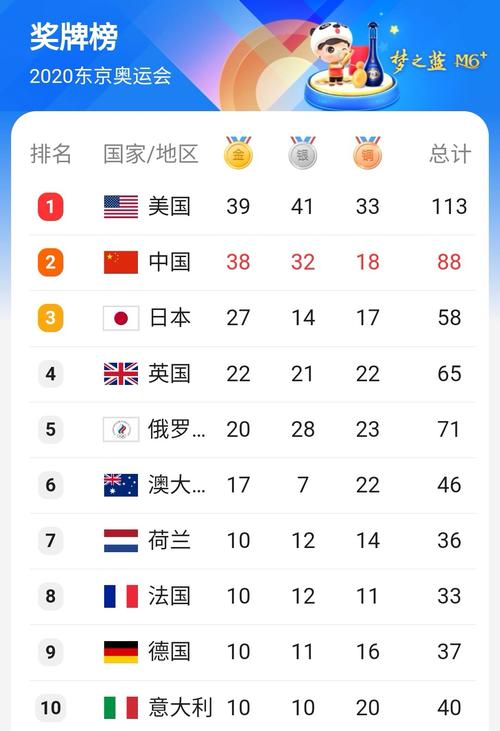 奥运会排名第一国家