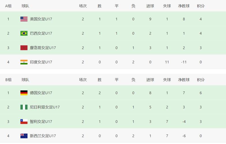 女足世界杯最新积分榜中国女足