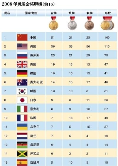 08奥运会奖牌榜排名