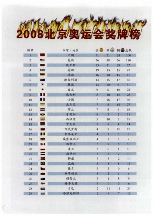 2008年北京奥运会金牌排名榜